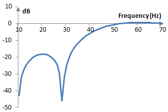 Magnitude response of a practical finite impulse response digital high pass filter