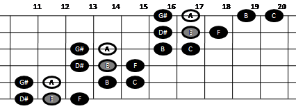 Example pattern for playing the Hungarian scale on guitar (pattern six)
