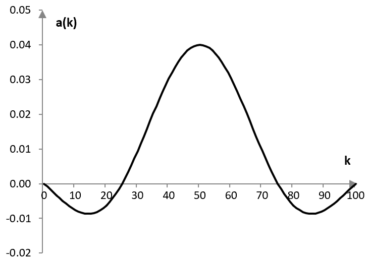 Примерен импулсен спектър на един филтър с ограничен импулсен спектър