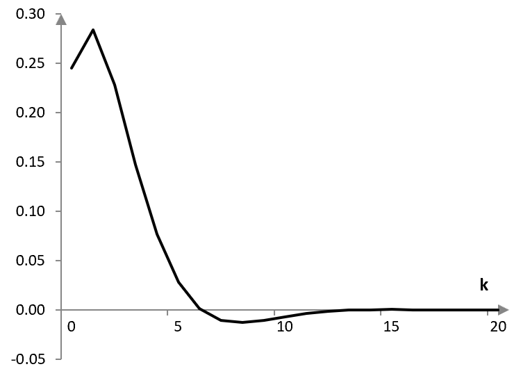 Example impulse response of an infinite impulse response filter