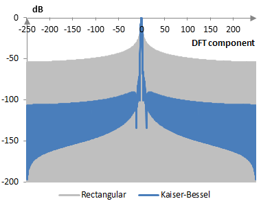 Discrete Fourier transform of the Kaiser-Bessel window