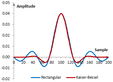 Impulse response of a low pass filter with and without the Kaiser-Bessel window