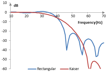 Magnitude response of a low pass filter with and without the Kaiser window