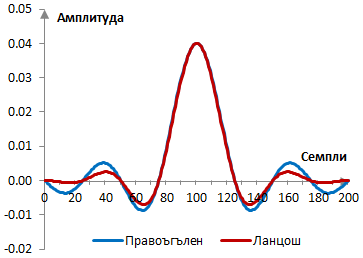 Импулсен спектър на нискочестотен филтър със и без прозореца на Ланцош