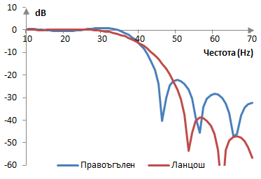 Амплитуден спектър на нискочестотен филтър със и без прозореца на Ланцош