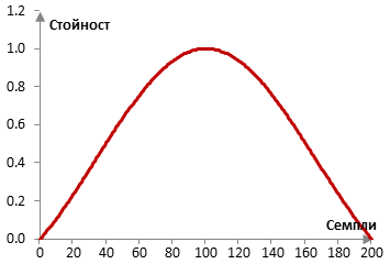 Прозорец на Ланцош