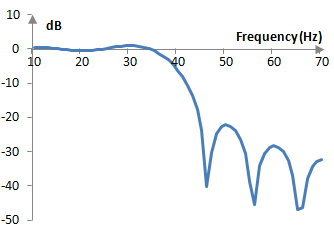 Magnitude response of a practical finite impulse response digital low pass filter