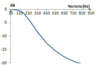 Амплитуден спектър на един импулсно инвариантен нискочестотен филтър на Батъруърт от втори разряд
