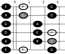 Лидийска гама на китара (първи мотив)