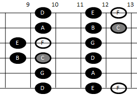 Lydian scale on guitar (pattern five)