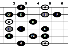 Example pattern for playing the major-minor scale on guitar (pattern one)