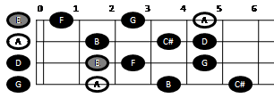 Example pattern for playing the major-minor scale on mandolin (pattern one)