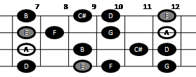 Example pattern for playing the major-minor scale on mandolin (pattern four)