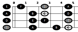 Example pattern for playing the major scale on mandolin (pattern one)