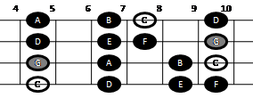 Example pattern for playing the major scale on mandolin (pattern three)