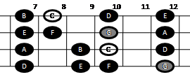 Example pattern for playing the major scale on mandolin (pattern four)