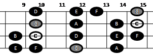 Example pattern for playing the major scale on mandolin (pattern five)