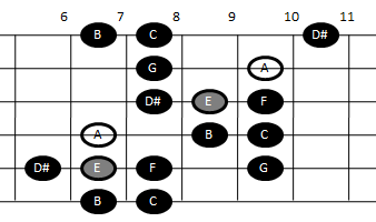 Example pattern for playing the minor gypsy scale on guitar (pattern three)