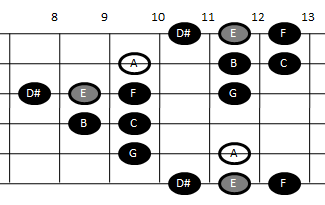 Example pattern for playing the minor gypsy scale on guitar (pattern four)