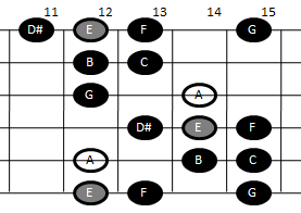 Example pattern for playing the minor gypsy scale on guitar (pattern five)