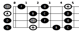 Example pattern for playing the natural minor scale on mandolin (pattern one)
