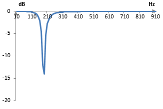 Magnitude response of an example notch filter