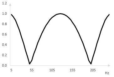 Magnitude response of a phaser with four all pass filters