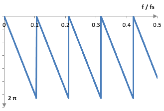 Фазов спектър на филтър с краен импулсен спектър след напасване на циклите