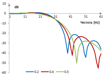 Амплитудни спектри на нискочестотни филтри с прозореца клин на Планк при три различни стойности на епсилон