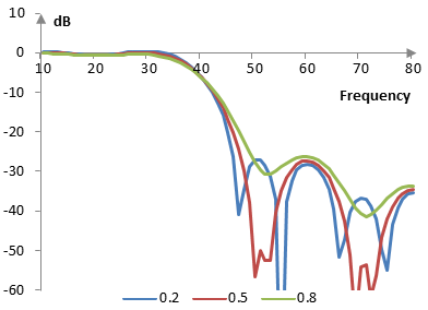 Амплитуден спектър на прозореца на Поасон при три различни алфа