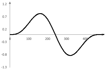Fourier series expansion of a saw wave – first two terms