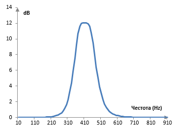 Амплитуден спектър на средночестотния филтър шелф от втори разряд