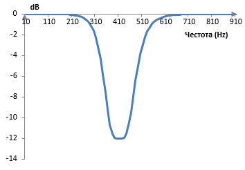 Амплитуден спектър на режекторния филтър шелф от втори разряд