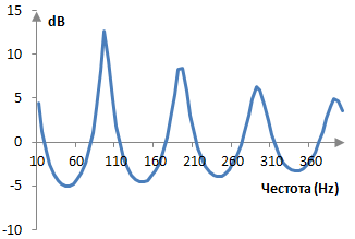 Амплитуден спектър на нискочестотния гребенов филтър с обратна връзка на Шрьодер и Муурър