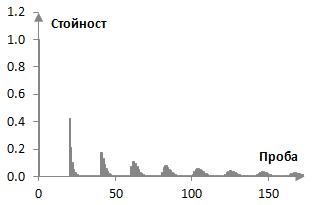 Импулсен спектър на нискочестотния гребенов филтър с обратна връзка на Щрьодер и Муурър - графика