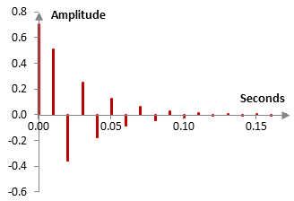Impulse response of an example Shroeder all pass filter