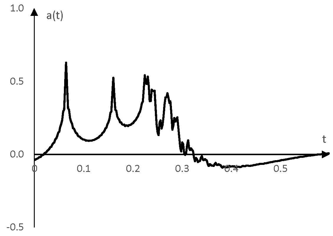 Един импулсен спектър на един примерен ривърб, получен с деконволюцията на записаните естествени реверберации на синусоидното помитана със синусоидното помитане, обърнато във времето