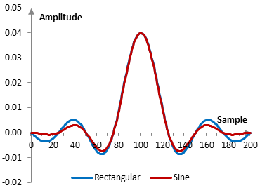 Impulse response of a low pass filter with and without the sine window