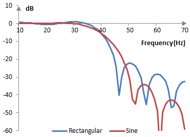 Magnitude response of a low pass filter with and without the sine window