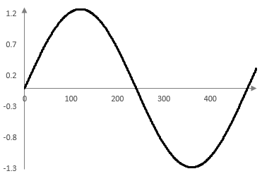 Fourier series expansion of a square wave – first term