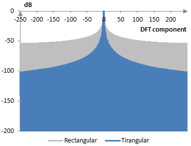 Discrete Fourier transform of the triangular window