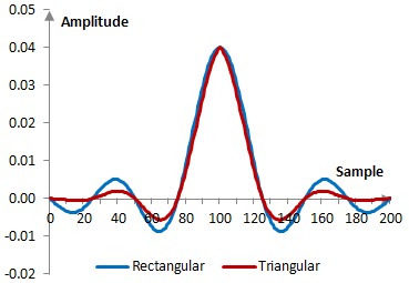 Impulse response of a low pass filter with and without the triangular window