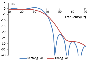 Magnitude response of a low pass filter with and without the triangular window