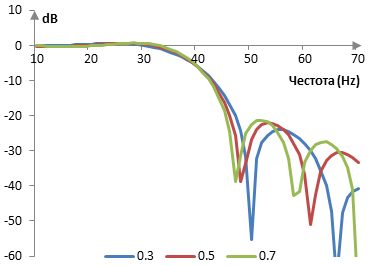 Амплитуден спектър на прозореца на Тъки при три различни стойности на алфа