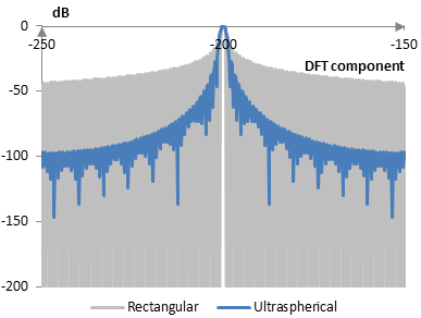 Discrete Fourier transform of the ultraspherical window