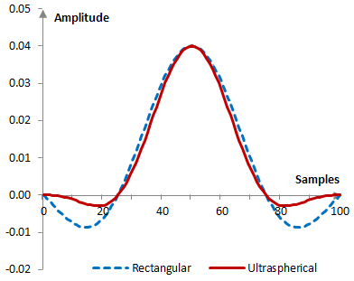 Impulse response of a low pass filter with and without the ultraspherical window