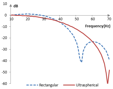Magnitude response of a low pass filter with and without the ultraspherical window