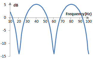 Magnitude response of a feedforward comb filter