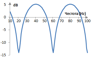 Амплитуден спектър на един напредващ гребенов филтър
